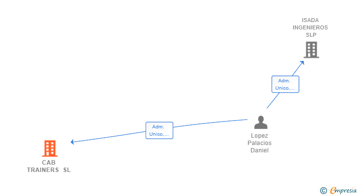 Vinculaciones societarias de CAB TRAINERS SL