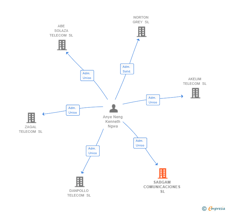 Vinculaciones societarias de SABGAM COMUNICACIONES SL