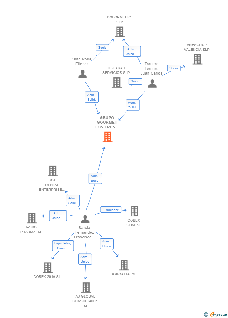 Vinculaciones societarias de GRUPO GOURMET LOS TRES MONOS SL