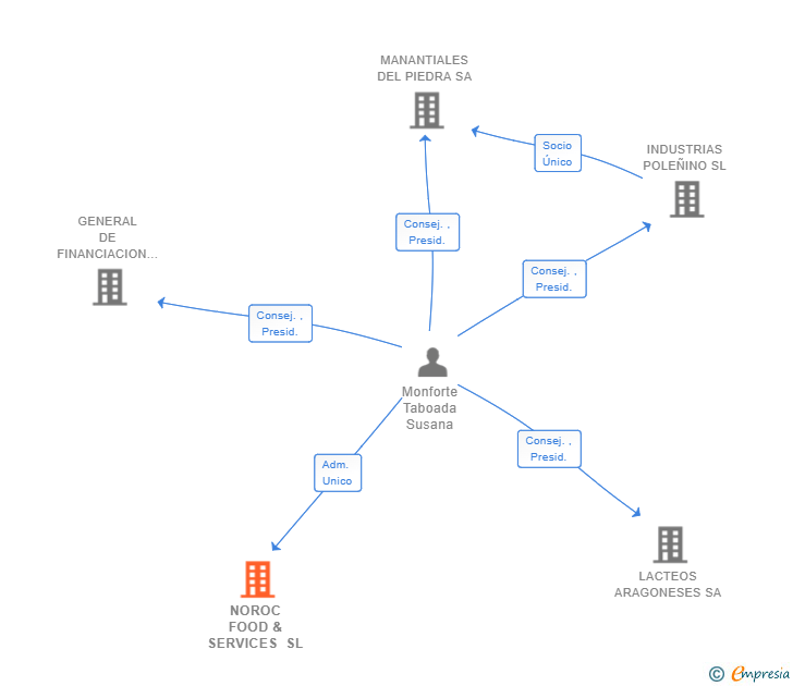 Vinculaciones societarias de NOROC FOOD & SERVICES SL