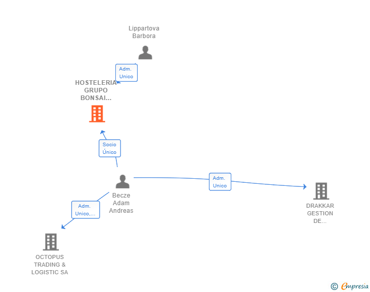 Vinculaciones societarias de HOSTELERIA GRUPO BONSAI 2020 SL