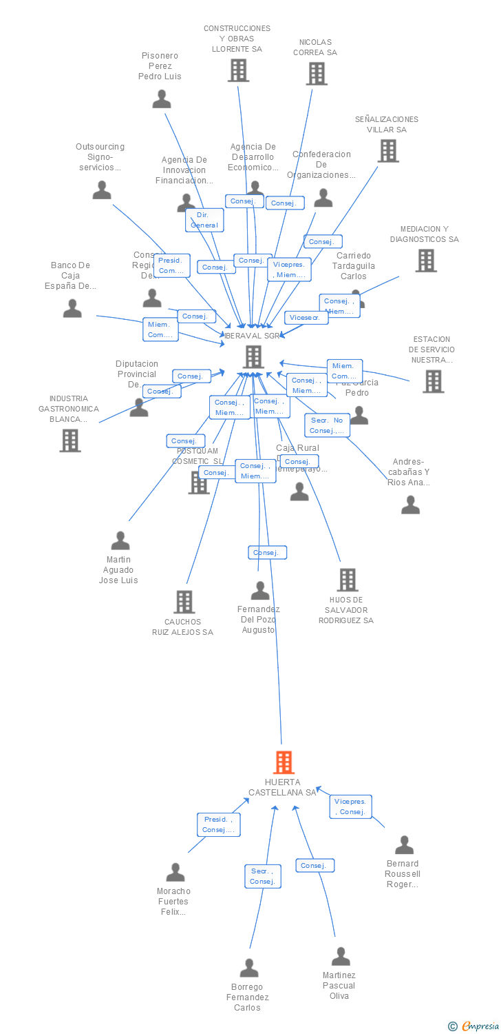 Vinculaciones societarias de HUERTA CASTELLANA SA