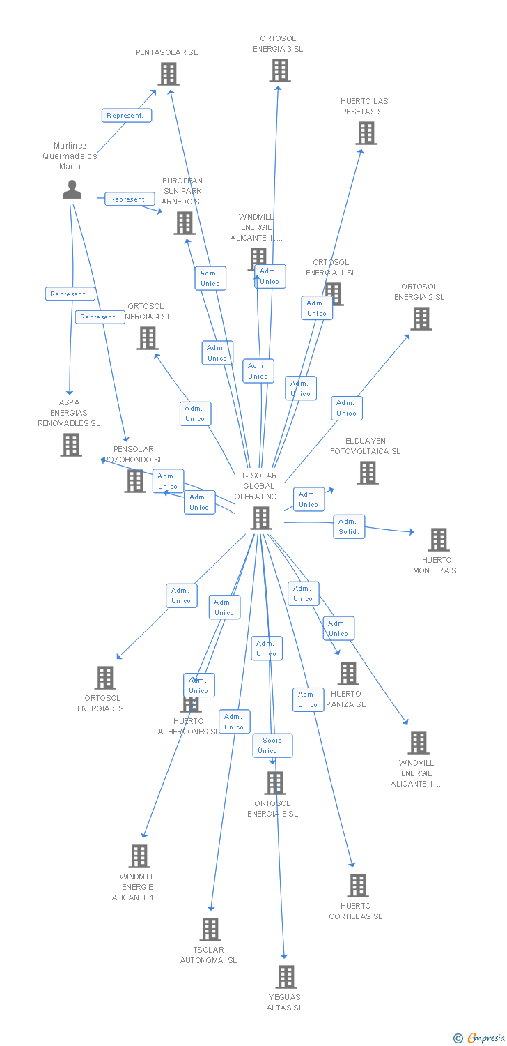 Vinculaciones societarias de TZ MORITA 3 SL