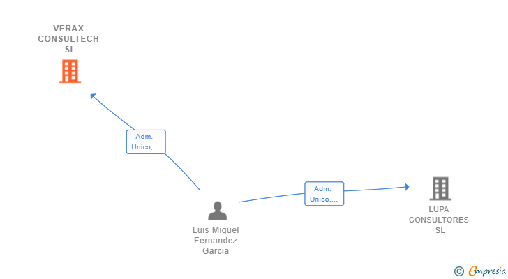 Vinculaciones societarias de VERAX CONSULTECH SL