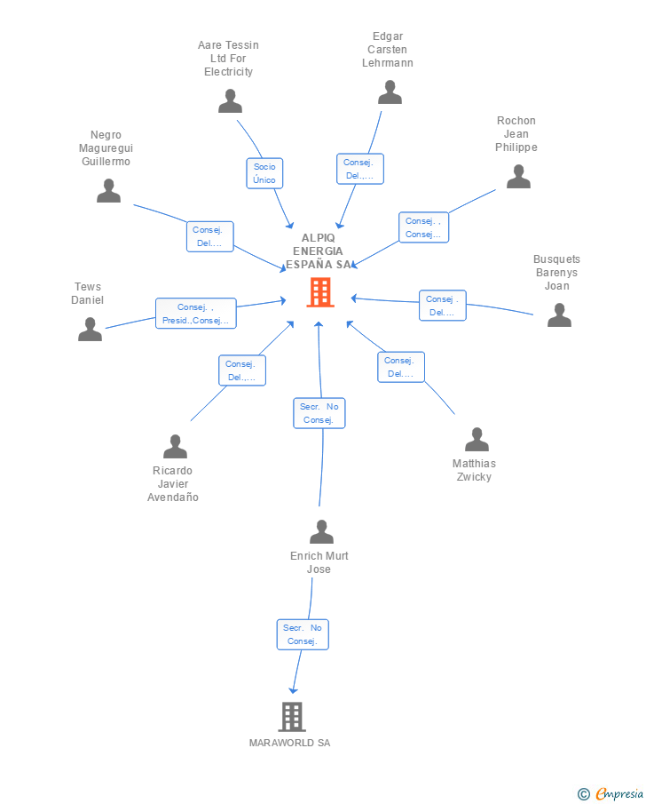 Vinculaciones societarias de ALPIQ ENERGIA ESPAÑA SA