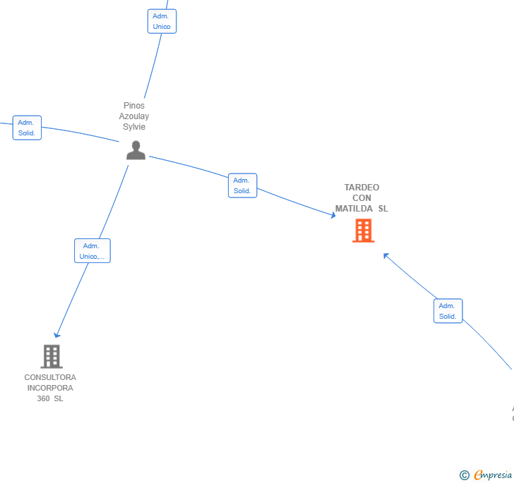 Vinculaciones societarias de TARDEO CON MATILDA SL