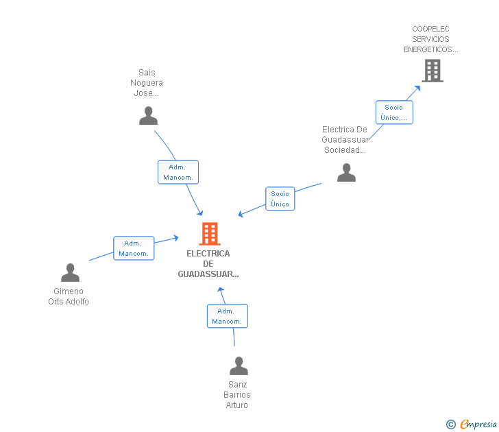 Vinculaciones societarias de ELECTRICA DE GUADASSUAR DISTRIBUCION SL