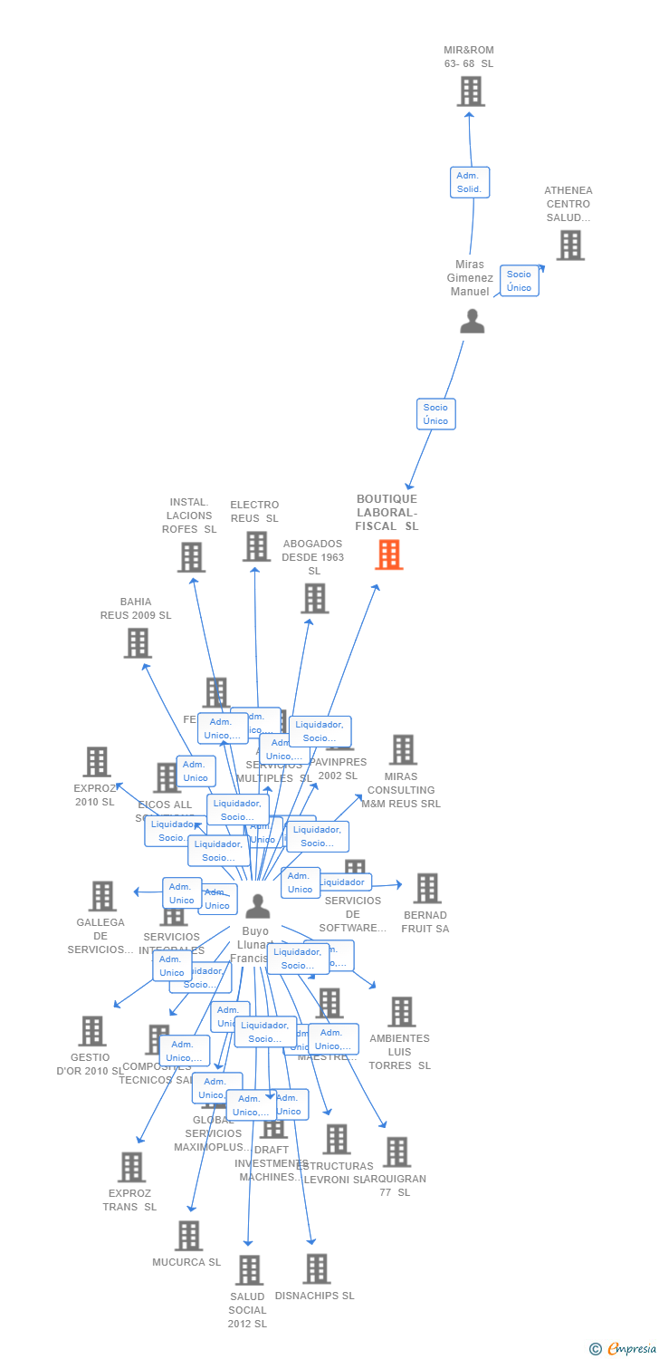 Vinculaciones societarias de BOUTIQUE LABORAL-FISCAL SL