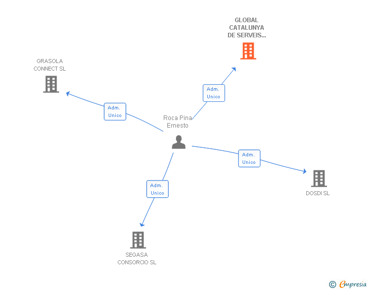Vinculaciones societarias de GLOBAL CATALUNYA DE SERVEIS I GESTIONS SL