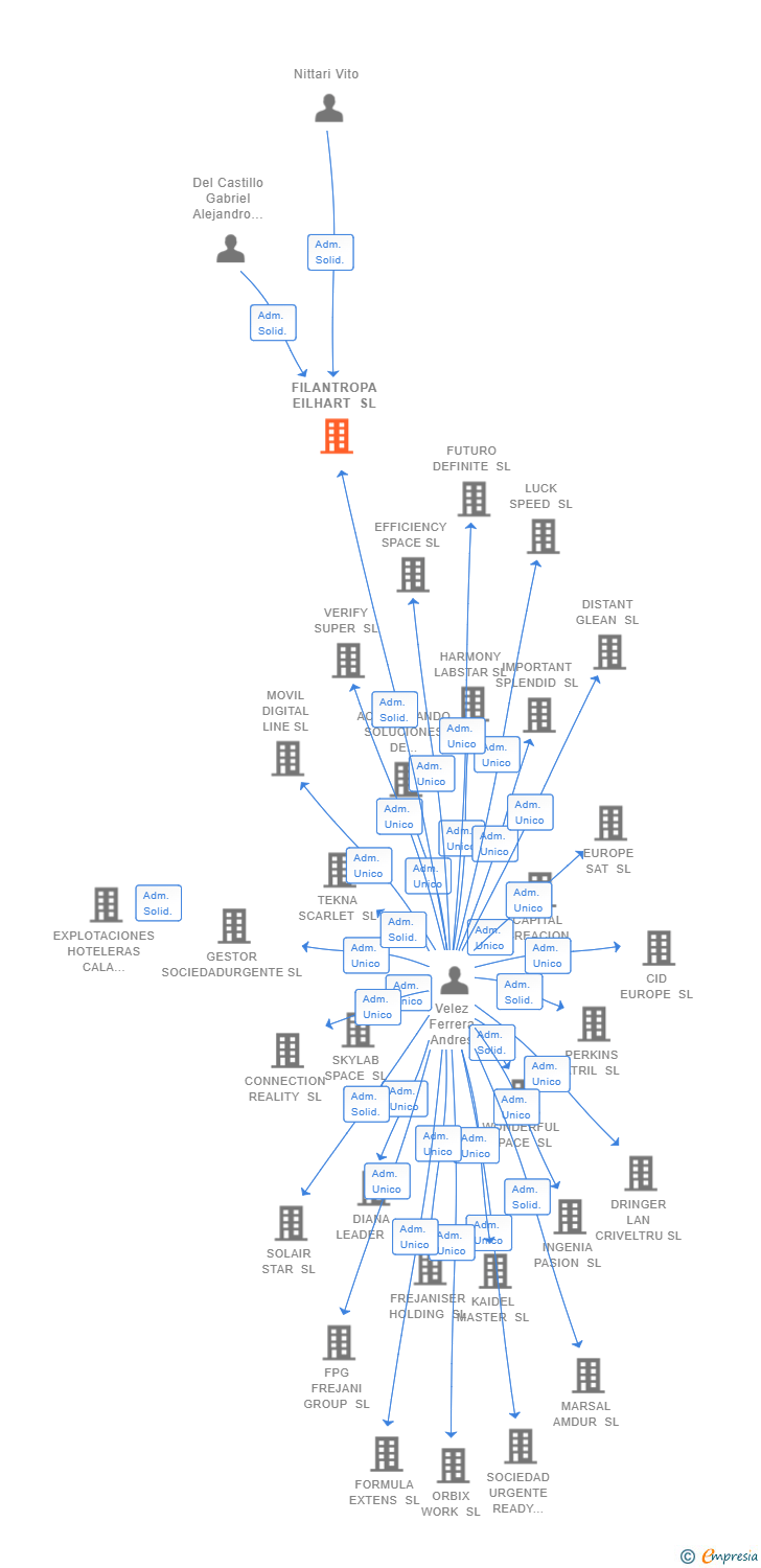 Vinculaciones societarias de FILANTROPA EILHART SL