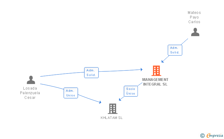 Vinculaciones societarias de MANAGEMENT INTEGRAL SL