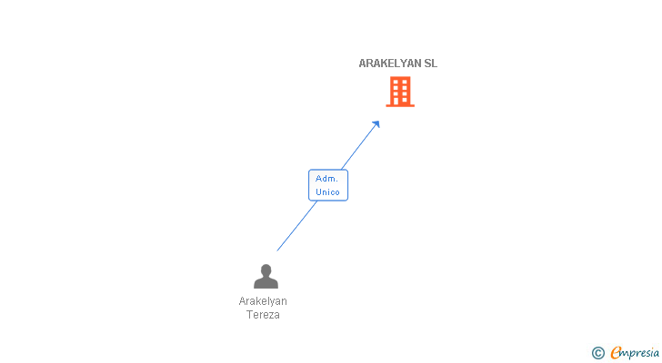 Vinculaciones societarias de ARAKELYAN SL