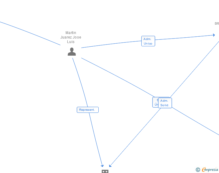 Vinculaciones societarias de JMJ COMPLEX SYSTEMS LAB SL