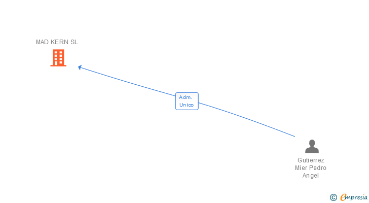 Vinculaciones societarias de MAD KERN SL