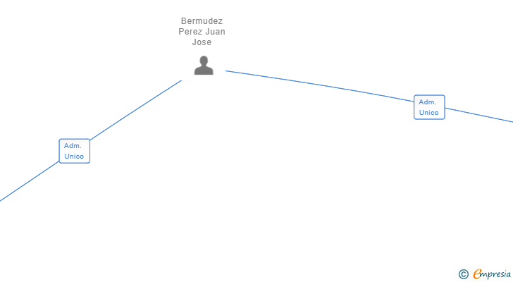 Vinculaciones societarias de CONTIGNANT TECHNOLOGIES SL