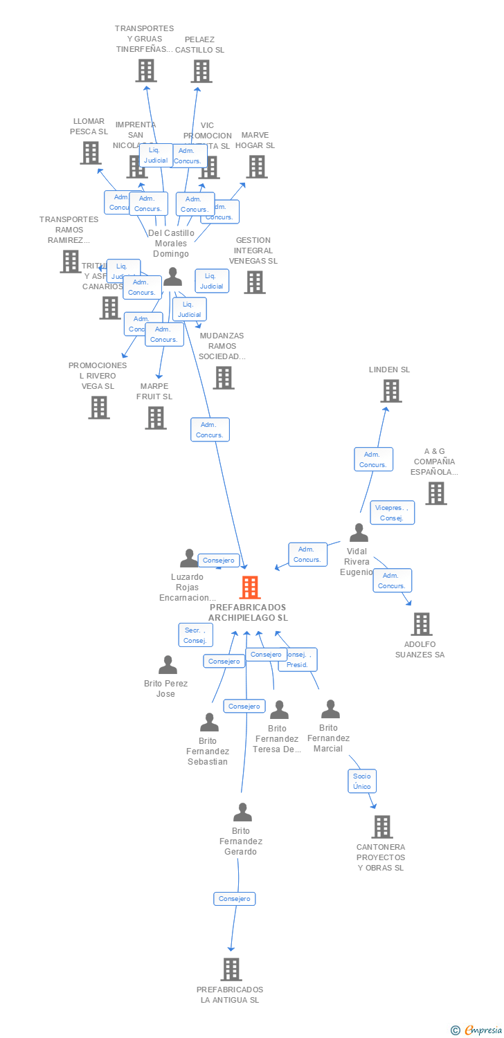 Vinculaciones societarias de PREFABRICADOS ARCHIPIELAGO SL