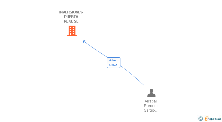 Vinculaciones societarias de INVERSIONES PUERTA REAL SL