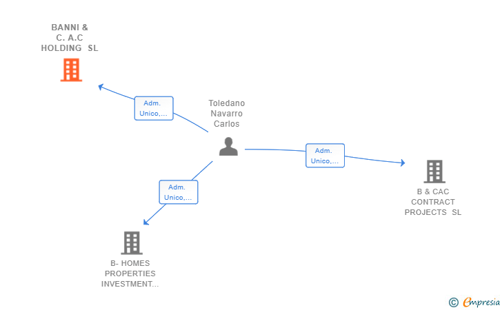 Vinculaciones societarias de BANNI & C.A.C HOLDING SL