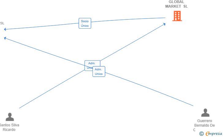 Vinculaciones societarias de CPR GLOBAL MARKET SL