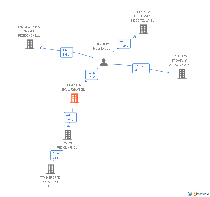 Vinculaciones societarias de INGESPA INVERSION SL
