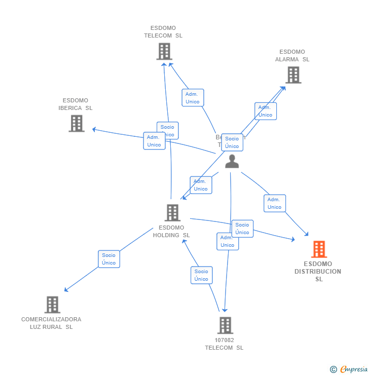 Vinculaciones societarias de ESDOMO DISTRIBUCION SL