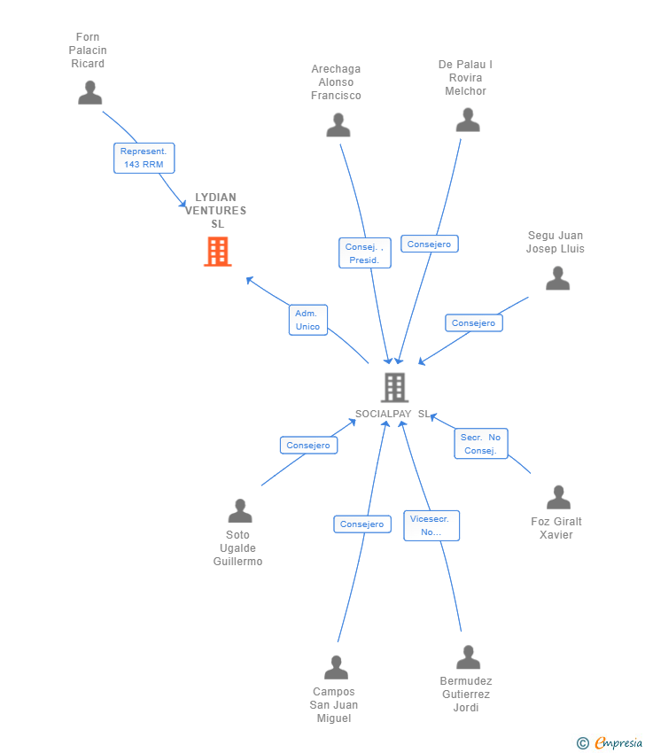 Vinculaciones societarias de LYDIAN VENTURES SL (EXTINGUIDA)