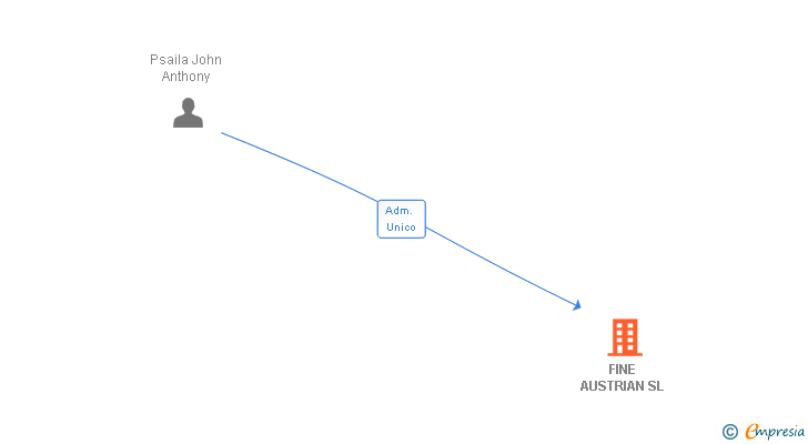 Vinculaciones societarias de FINE AUSTRIAN SL