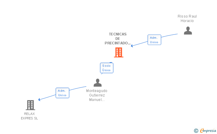 Vinculaciones societarias de TECNICAS DE PRECINTADO MONTEAGUDO SL