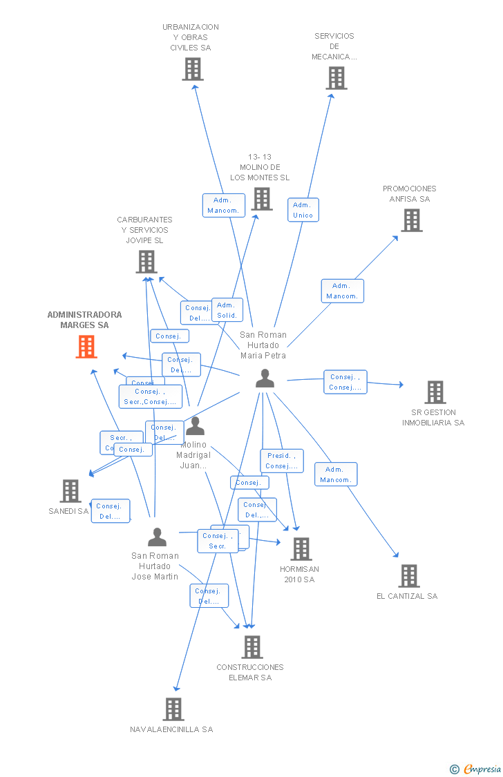 Vinculaciones societarias de ADMINISTRADORA MARGES SA