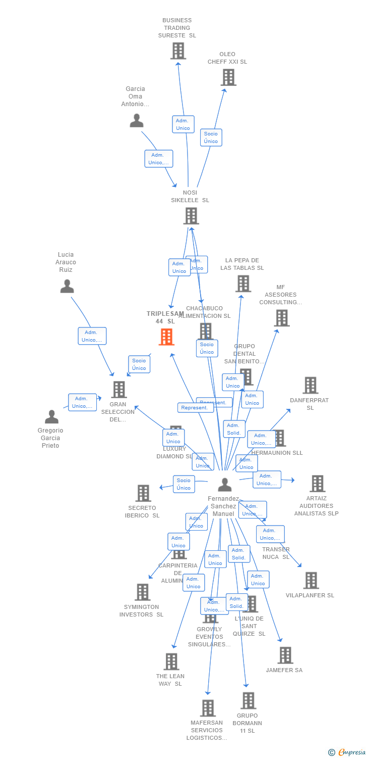 Vinculaciones societarias de TRIPLESAM 44 SL