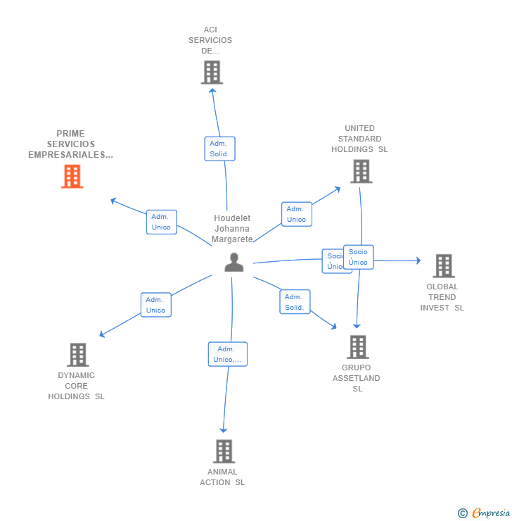 Vinculaciones societarias de PRIME SERVICIOS EMPRESARIALES SL