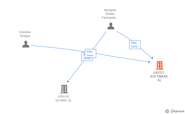 Vinculaciones societarias de GBTEC SOFTWARE SL