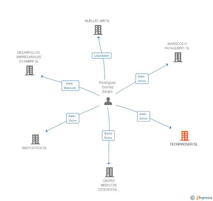 Vinculaciones societarias de TECHPROSER SL