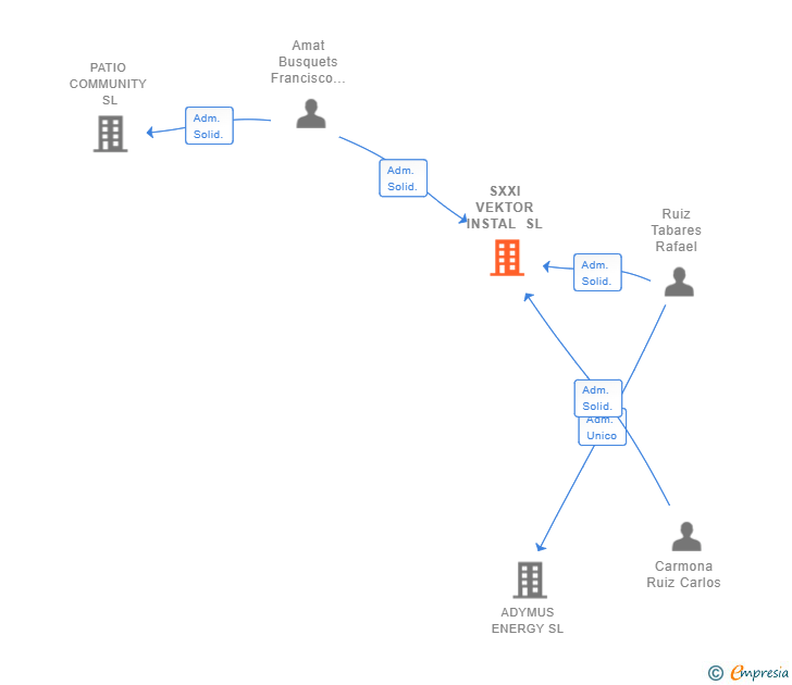 Vinculaciones societarias de SXXI VEKTOR INSTAL SL