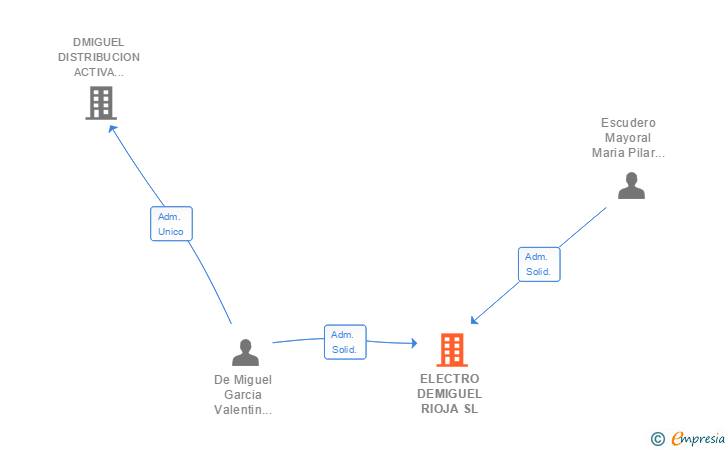 Vinculaciones societarias de ELECTRO DEMIGUEL RIOJA SL