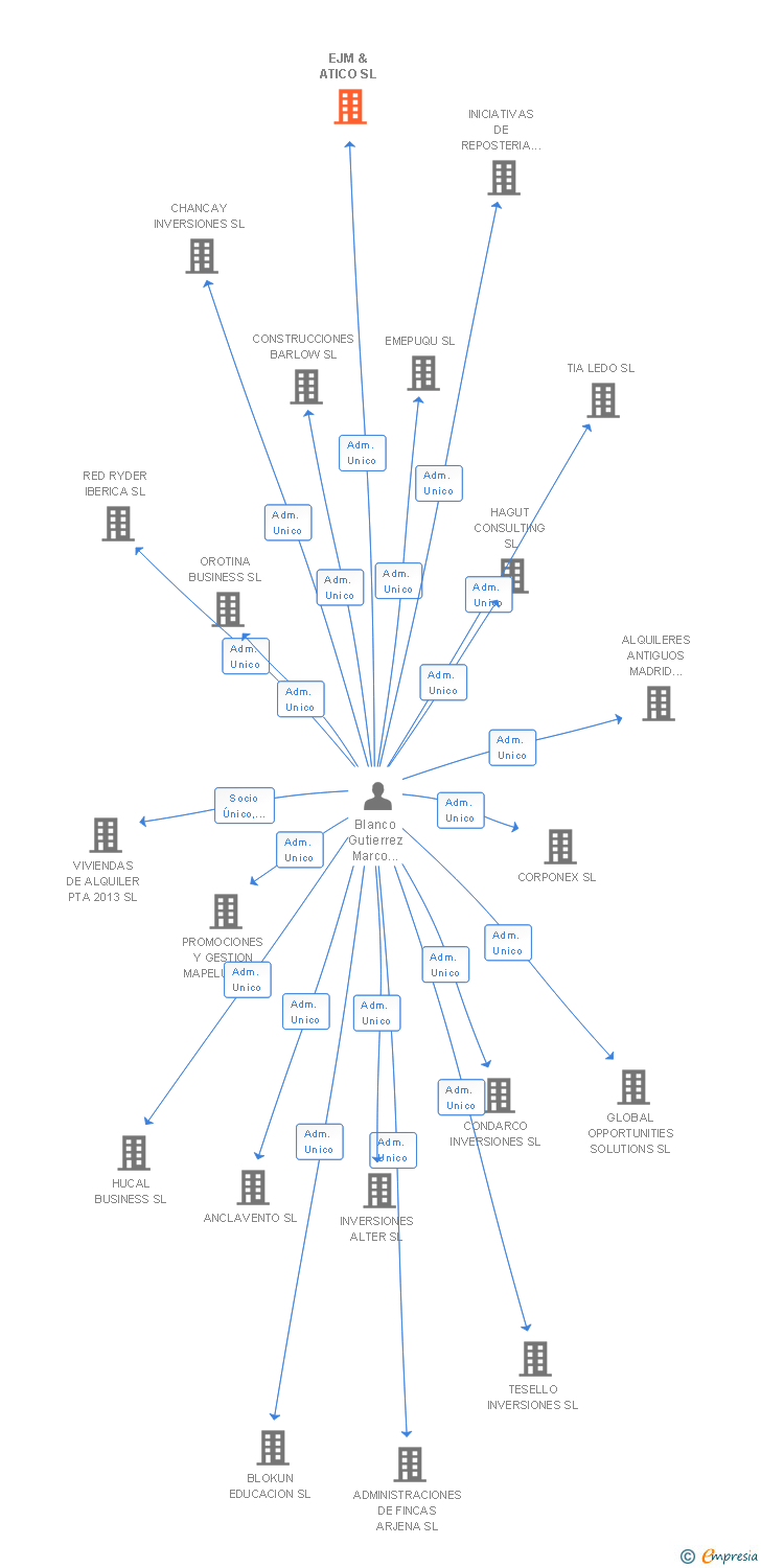Vinculaciones societarias de EJM & ATICO SL