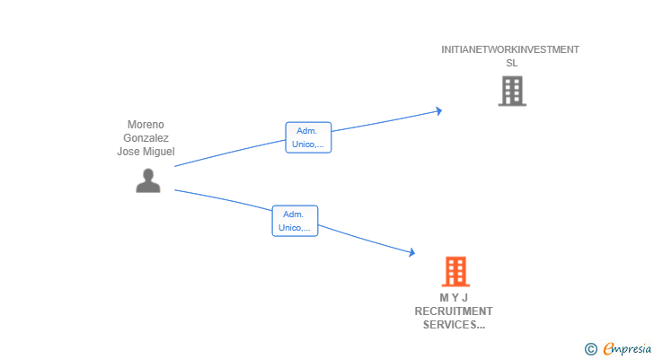 Vinculaciones societarias de M Y J RECRUITMENT SERVICES GLOBAL SL