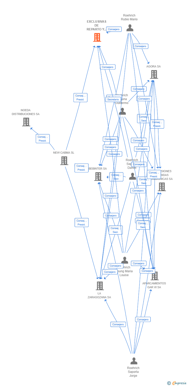 Vinculaciones societarias de EXCLUSIVAS DE REPARTO Y SERVICIOS SL