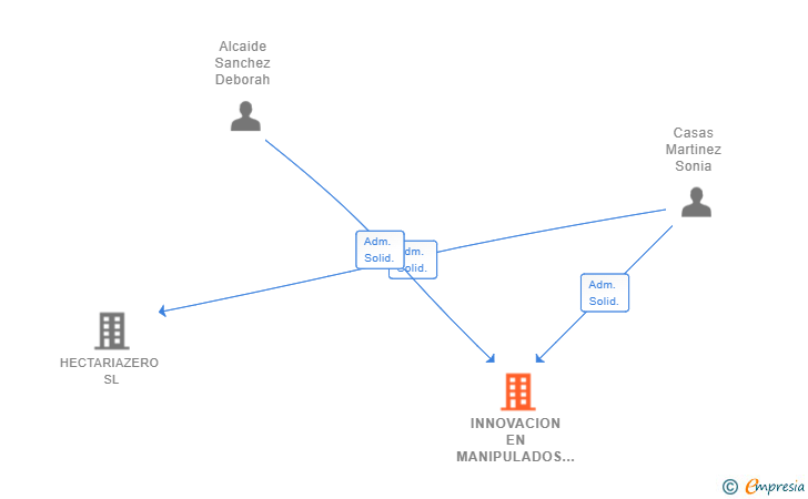 Vinculaciones societarias de INNOVACION EN MANIPULADOS SL