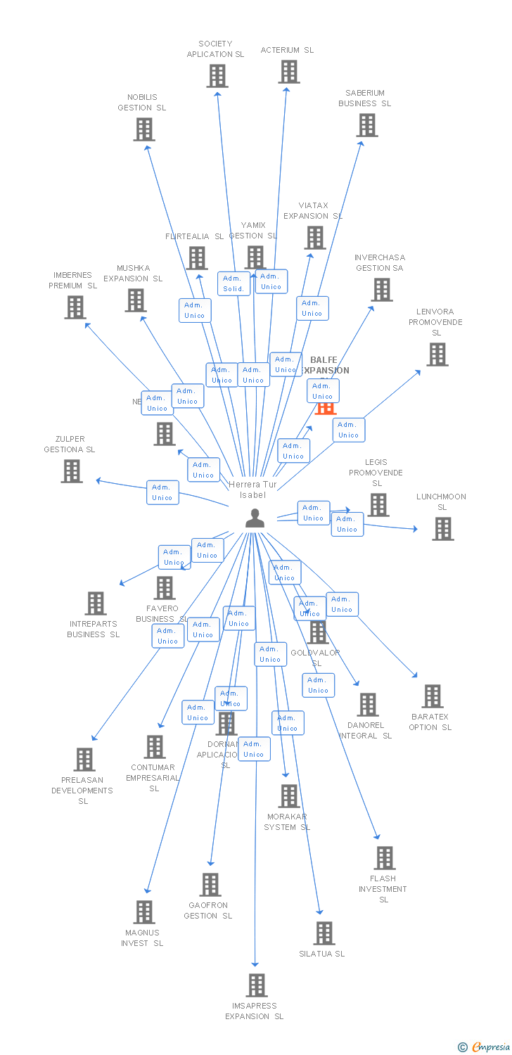 Vinculaciones societarias de BALFE EXPANSION SL