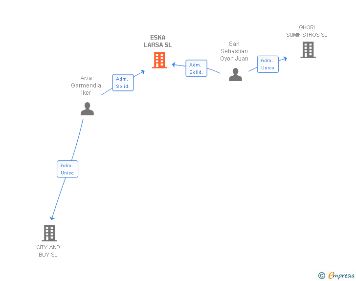 Vinculaciones societarias de ESKA LARSA SL