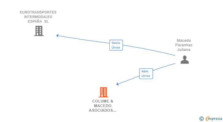 Vinculaciones societarias de COLUME & MACEDO ASOCIADOS SL