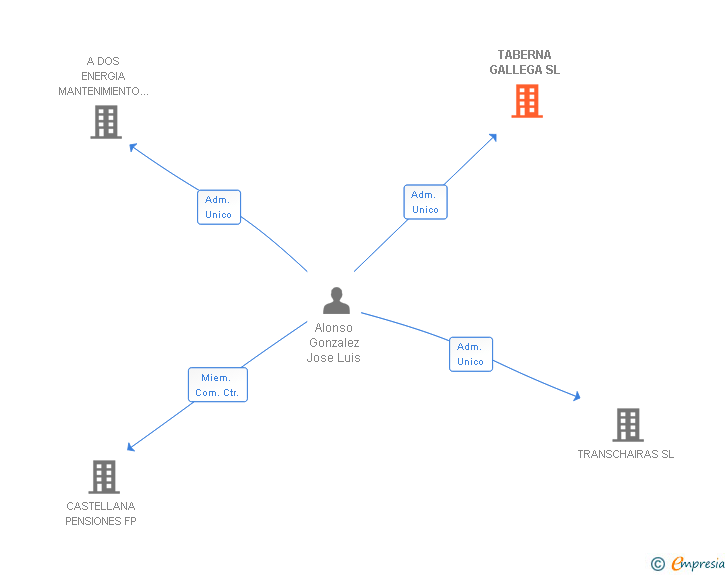 Vinculaciones societarias de TABERNA GALLEGA SL