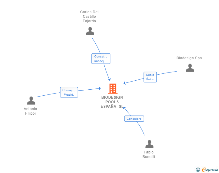 Vinculaciones societarias de BIODESIGN POOLS ESPAÑA SL