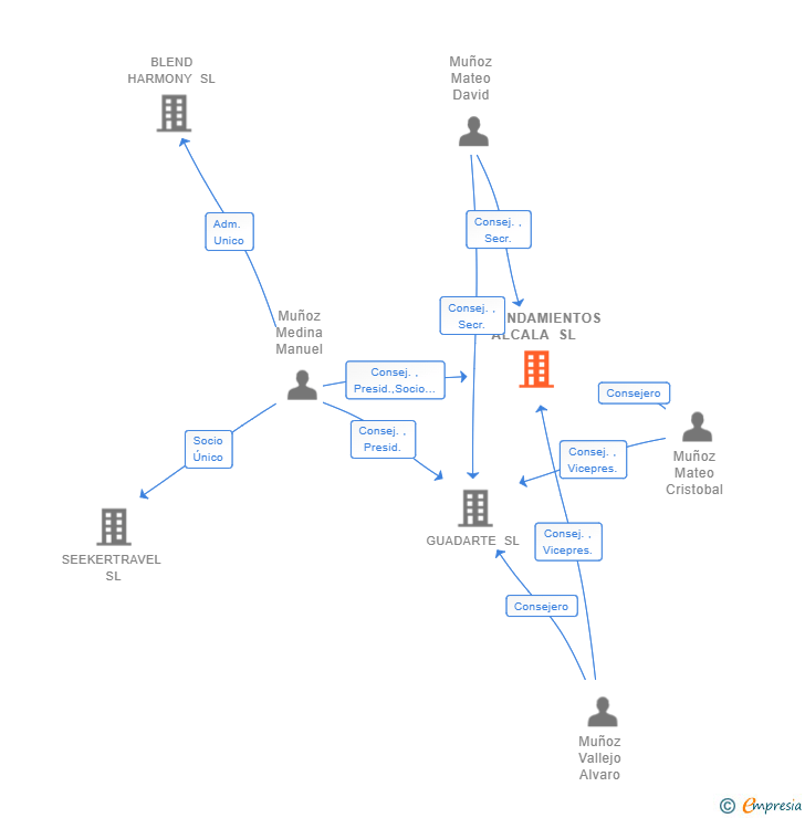 Vinculaciones societarias de ARRENDAMIENTOS ALCALA SL