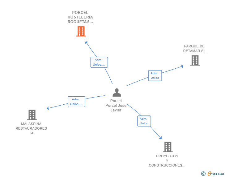 Vinculaciones societarias de PORCEL HOSTELERIA ROQUETAS SL