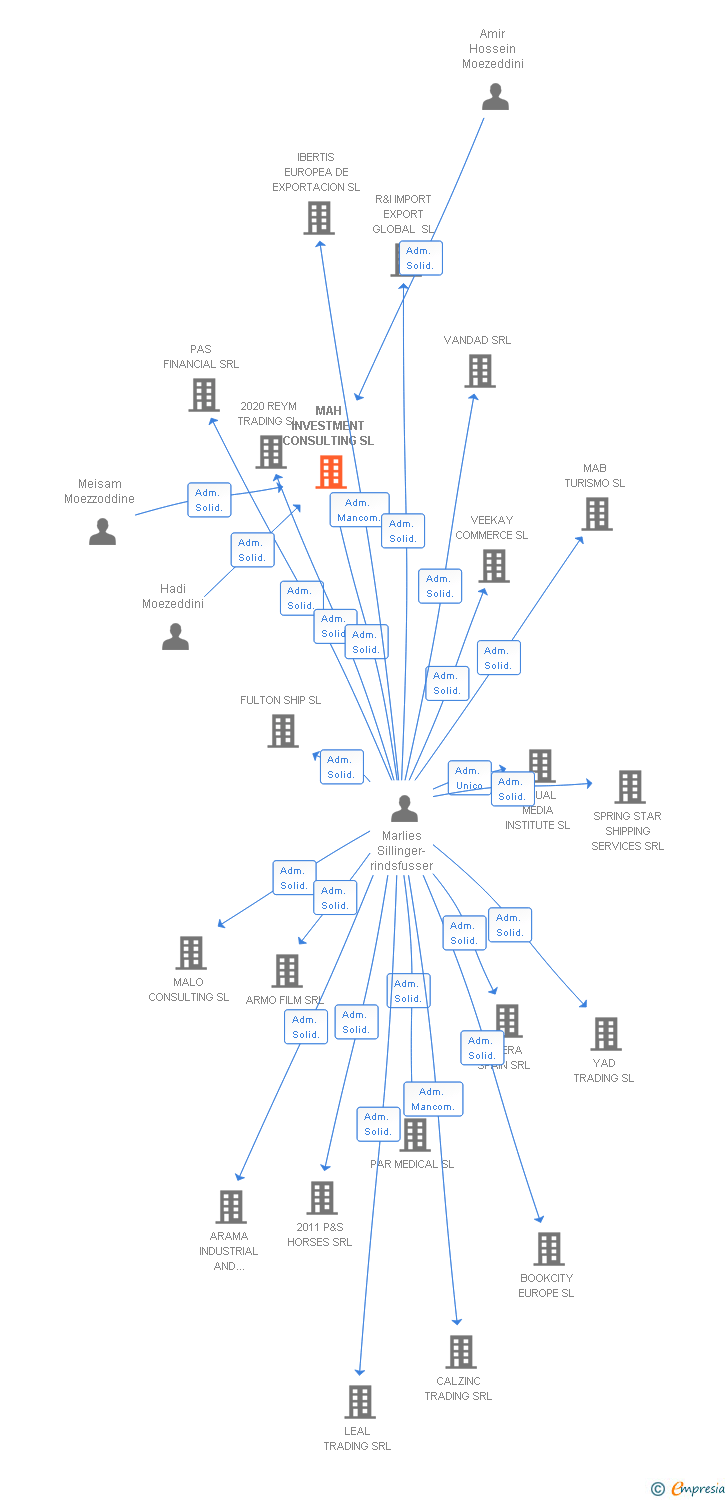 Vinculaciones societarias de MAH INVESTMENT CONSULTING SL