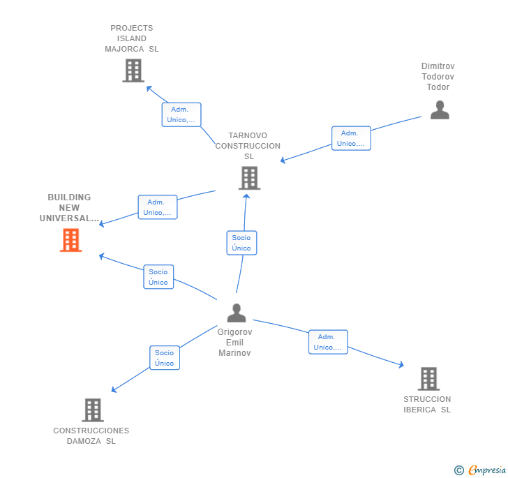 Vinculaciones societarias de BUILDING NEW UNIVERSAL SL