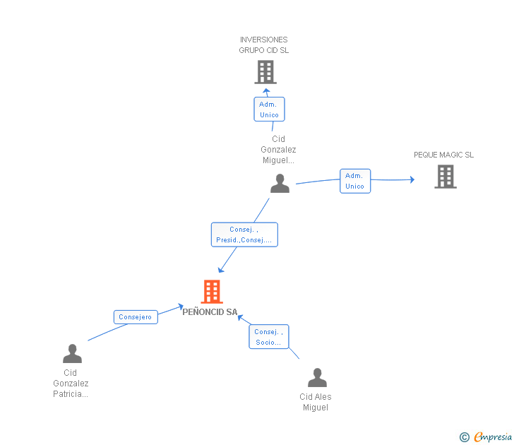 Vinculaciones societarias de PEÑONCID SA
