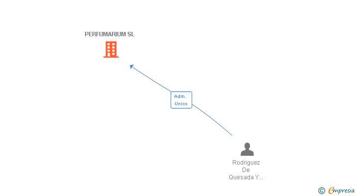 Vinculaciones societarias de PERFUMARIUM SL